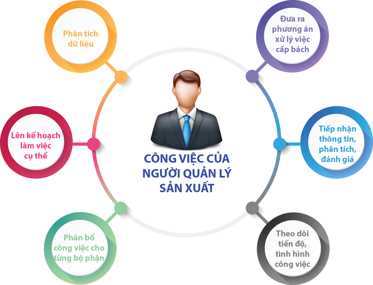 QUẢN LÝ, VẬN HÀNH DÂY CHUYỀN CÔNG NGHỆ TRONG SẢN XUẤT